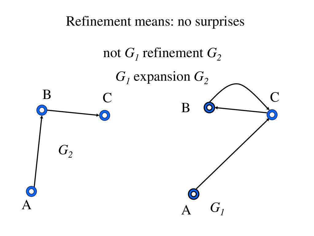 Specification And Efficient Implementation (Graph Theory Of OOP/OOD ...