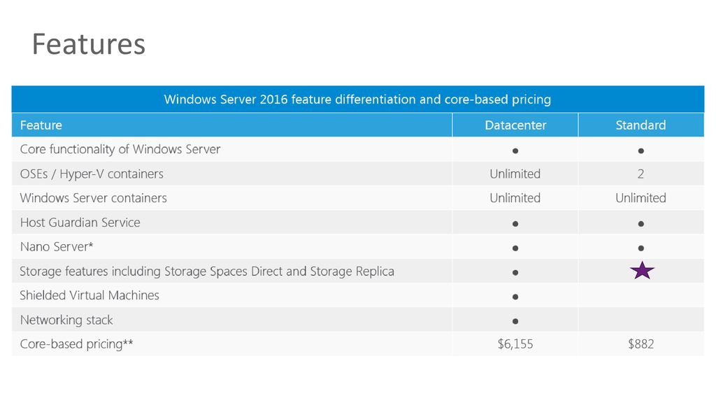 Hyperos стоит ли обновлять. Windows Server 2016 Standard. Windows Server 2016 Storage Server что это. Windows Server 2016 Standard (Server with a gui). Windows Server 2016 vs 2019.