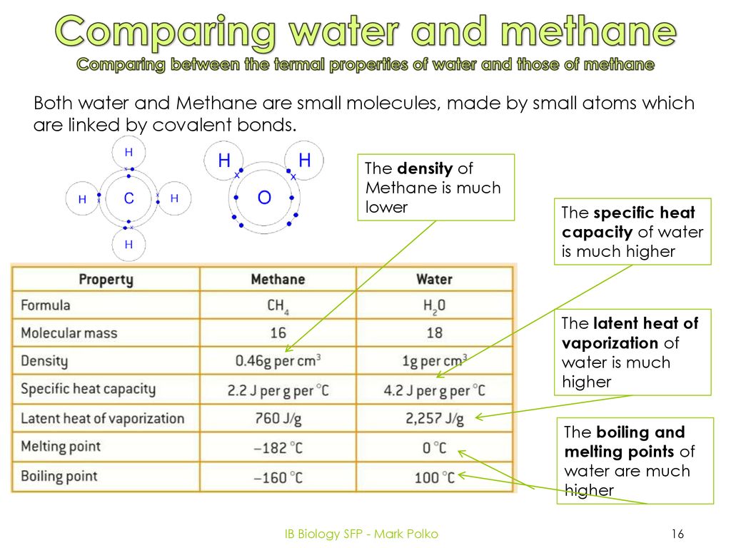 Comparing water and methane