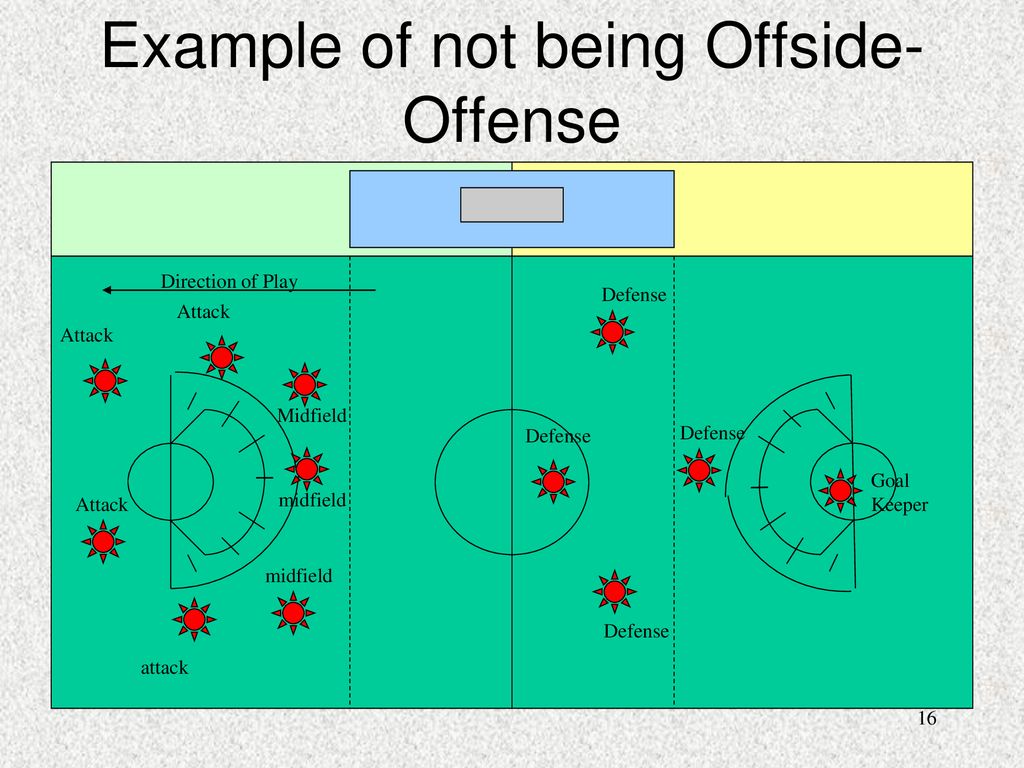 Example of not being Offside-Offense