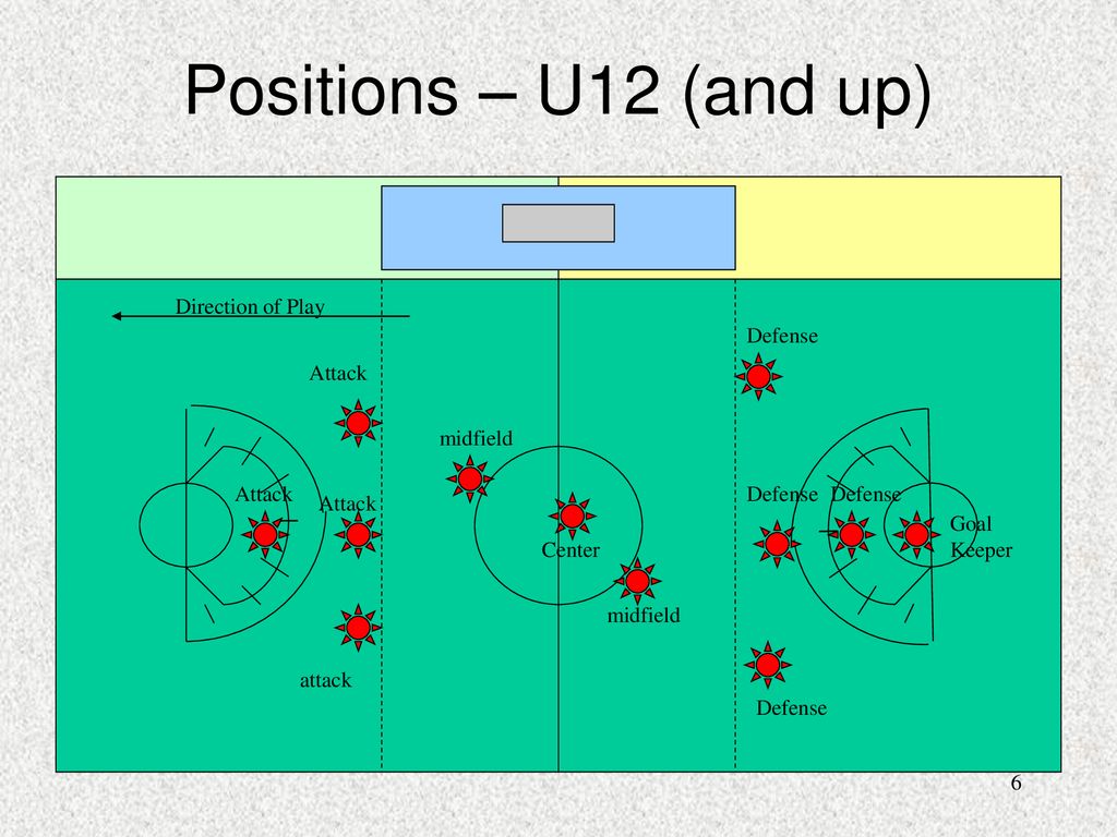 Positions – U12 (and up) Direction of Play Defense Attack midfield