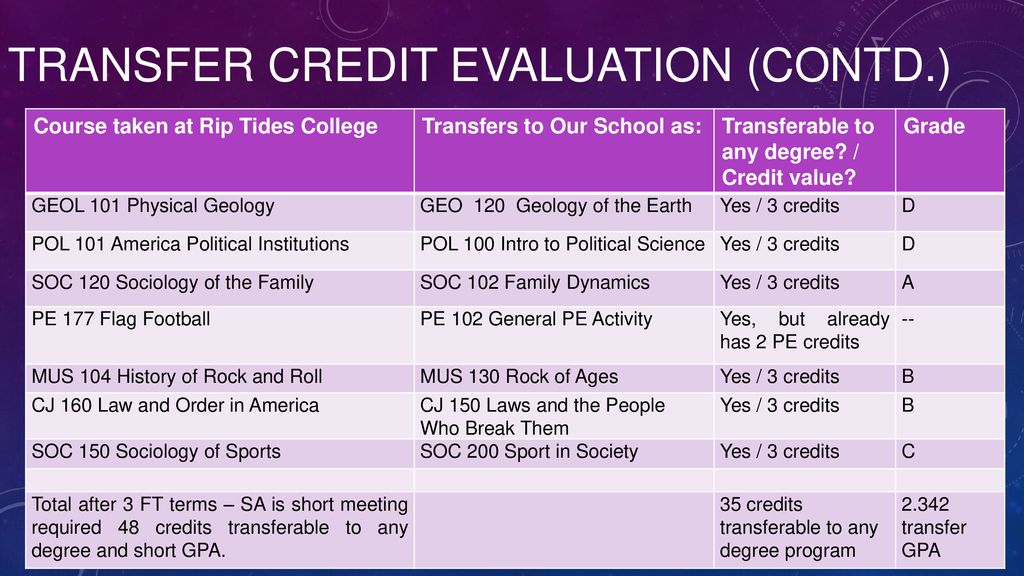 Transfer Credit Evaluation (contd.)