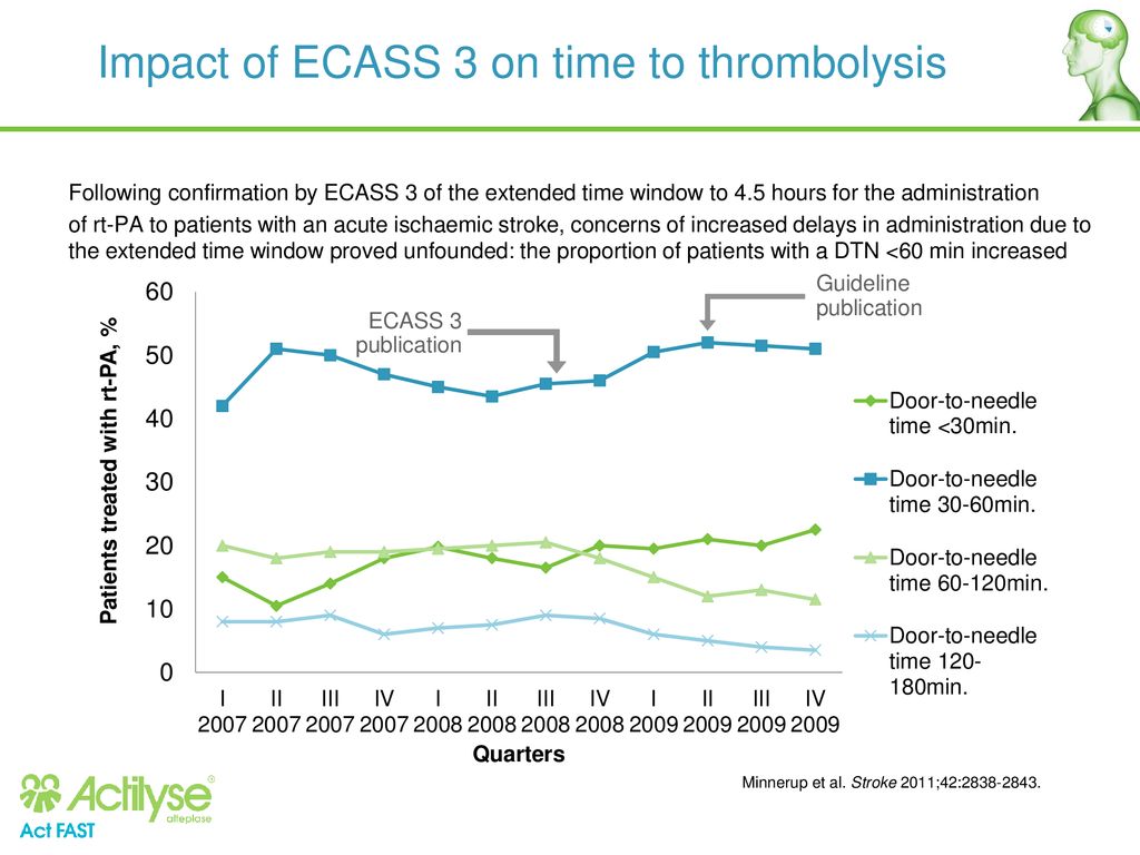Impact of ECASS 3 on time to thrombolysis