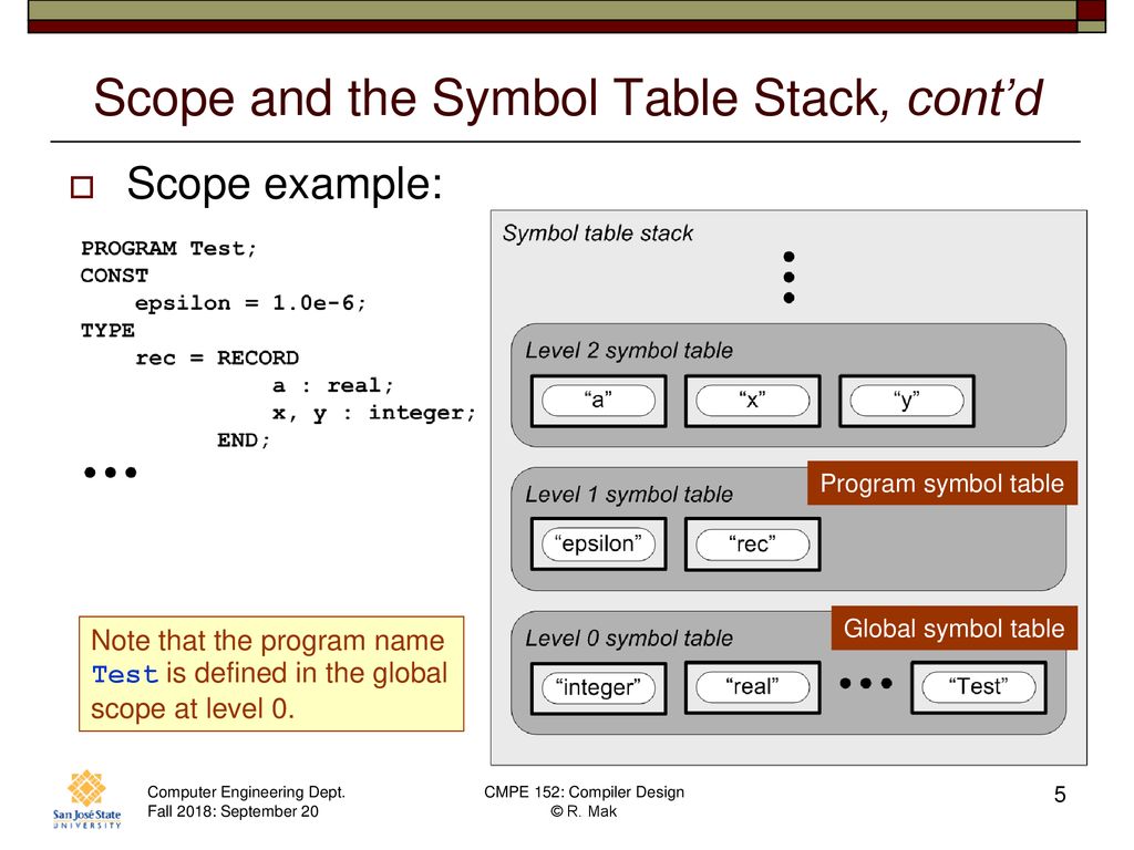 CMPE 152: Compiler Design September 20 Class Meeting - ppt download