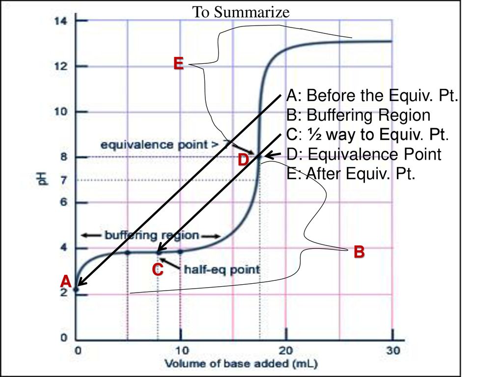 Simplify Titration Curves That Buffer With Visual Analysis Ppt Download
