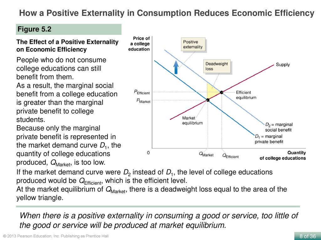 How a Positive Externality in Consumption Reduces Economic Efficiency