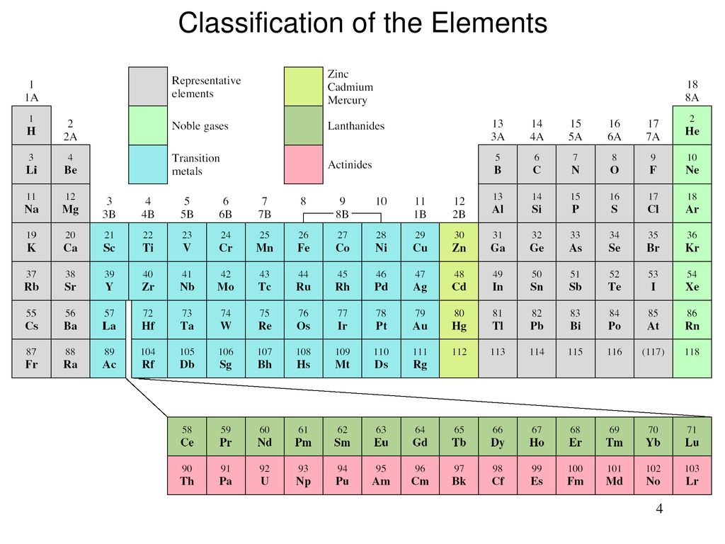 R elements. Периодическая таблица ИЮПАК. IB Periodic Table. Classification of elements. Noble Gases Periodic Table.