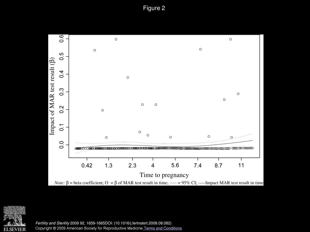 Figure 2 Analysis of the impact of the MAR test over time.