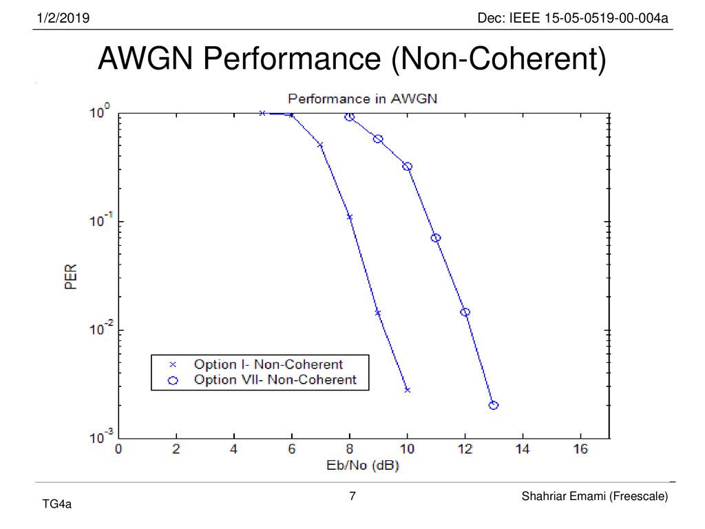 AWGN Performance (Non-Coherent)