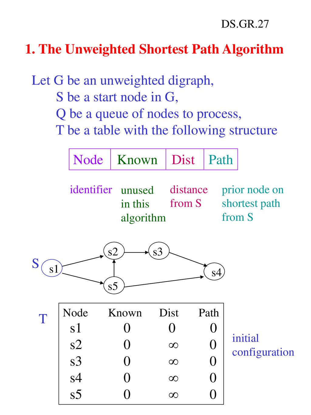 Shortest Path Algorithms - ppt download