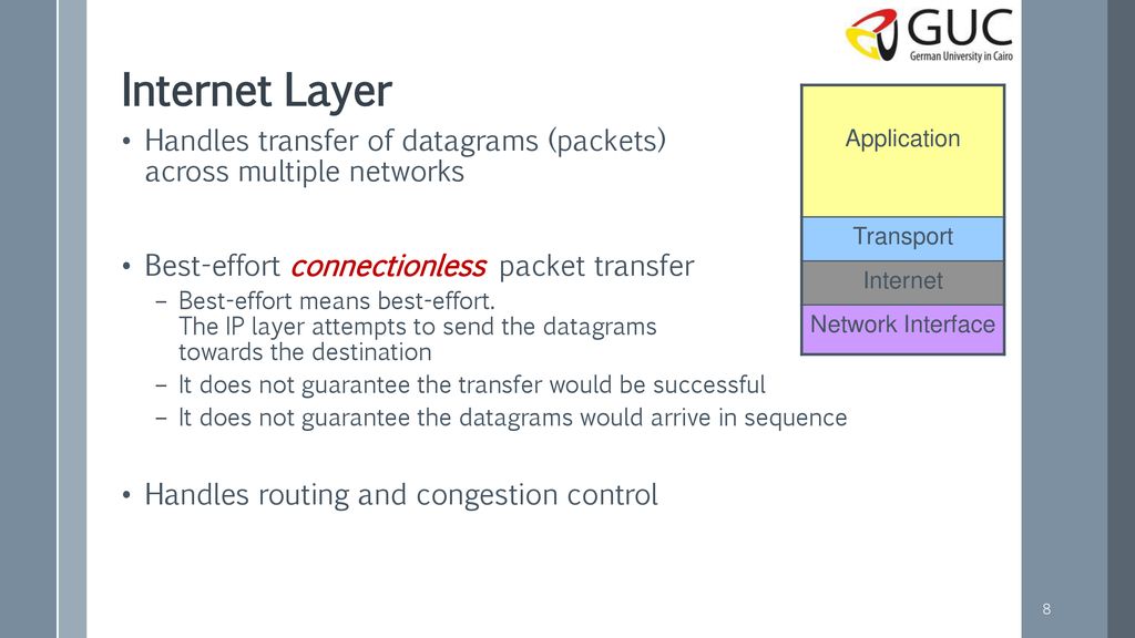 Internet Layer Application. Transport. Internet. Network Interface.
