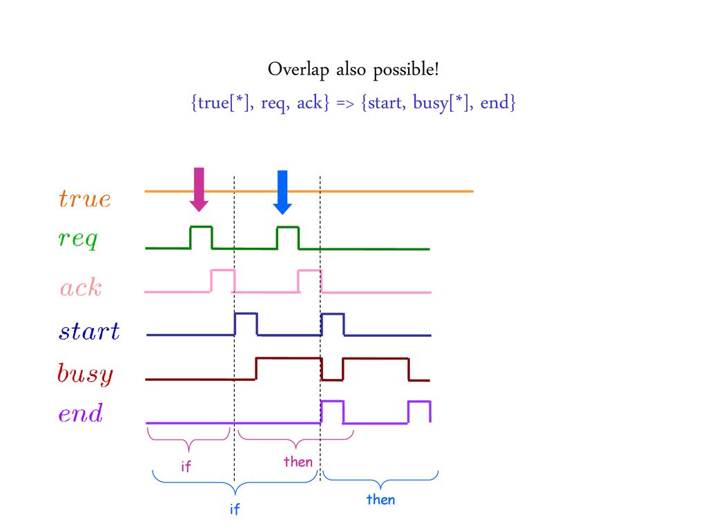 Overlap also possible! {true[*], req, ack} => {start, busy[*], end}