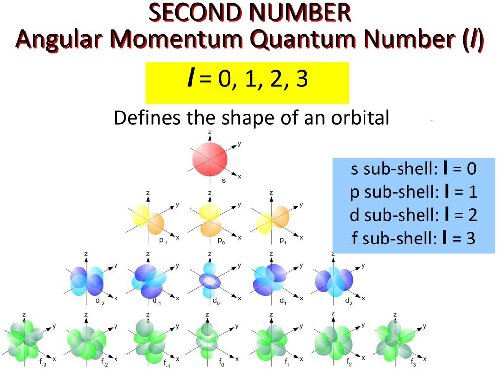 SECOND NUMBER Angular Momentum Quantum Number (l)