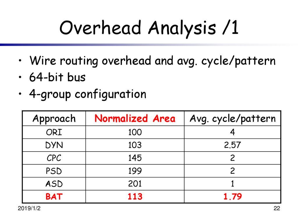 Overhead Analysis /1 Wire routing overhead and avg. cycle/pattern