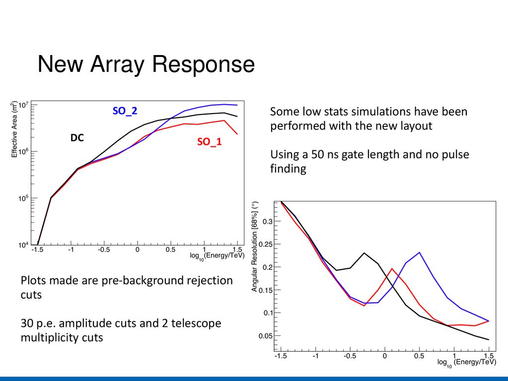 New Array Response SO_2. Some low stats simulations have been performed with the new layout. Using a 50 ns gate length and no pulse finding.