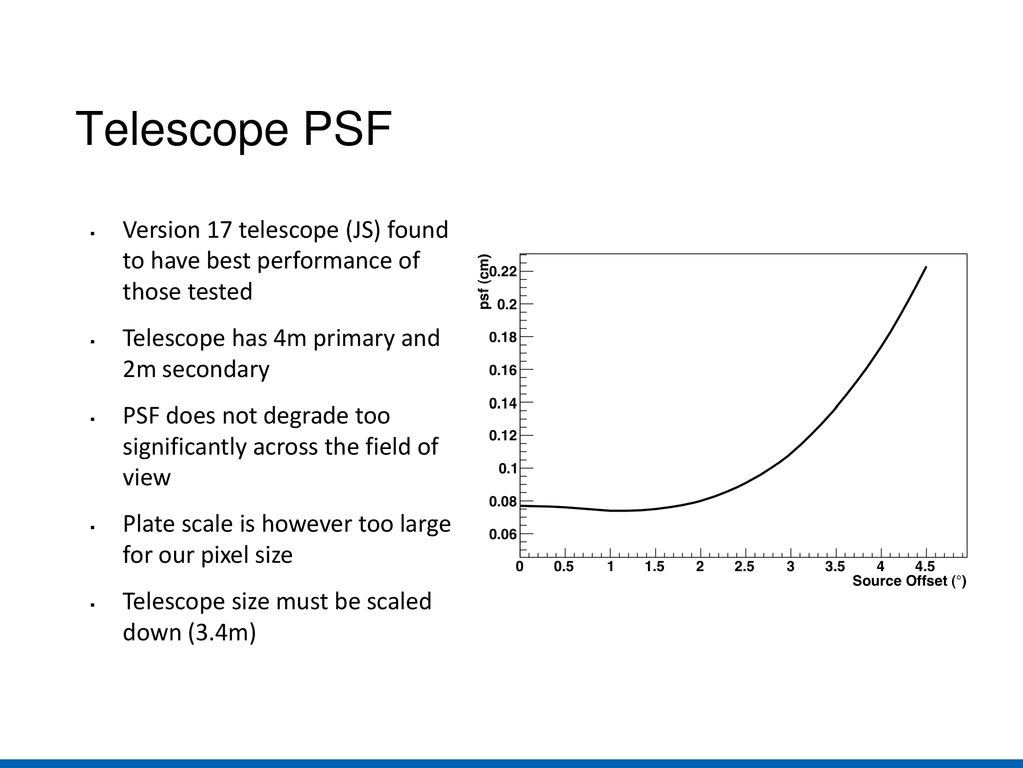 Telescope PSF Version 17 telescope (JS) found to have best performance of those tested. Telescope has 4m primary and 2m secondary.
