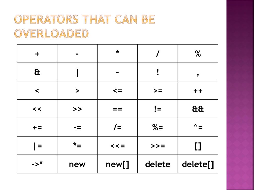 Operator overloading Dr. Bhargavi Goswami - ppt download