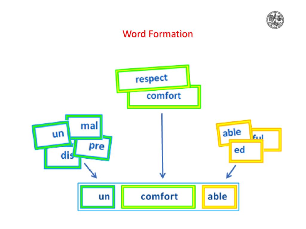 Word formation 7. Comfort Word formation. Able Word formation. Word formation in English. Productive Types of Word formation.