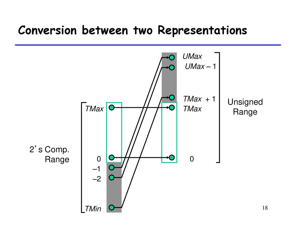 Conversion between two Representations