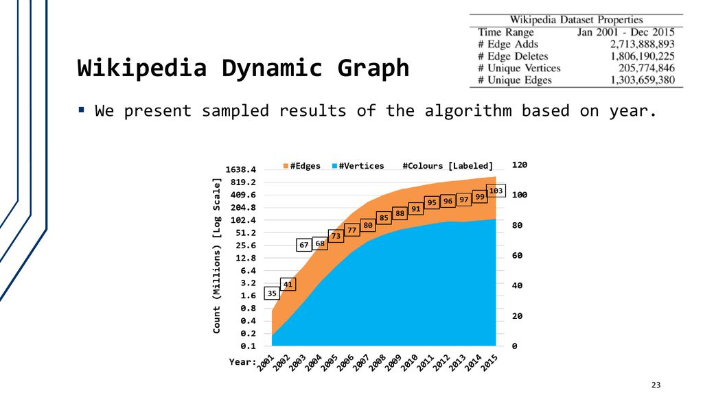 Graph Colouring as a Challenge Problem for Dynamic Graph Processing on ...