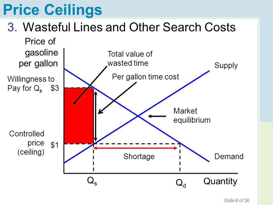 Chapter 4 Price Ceilings And Price Floors Ppt Download