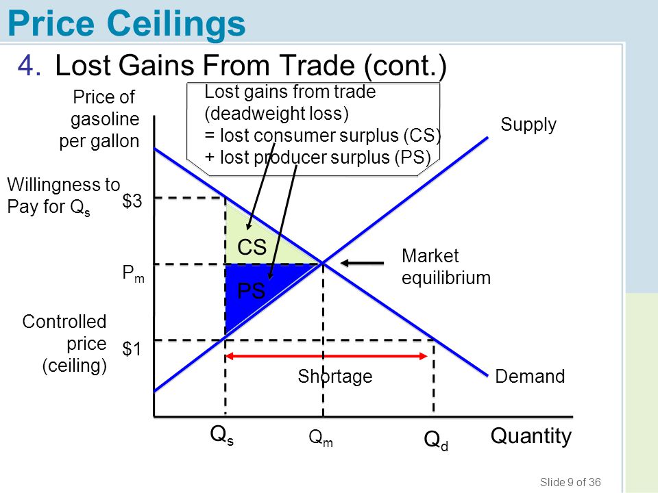 Chapter 4 Price Ceilings And Price Floors Ppt Download