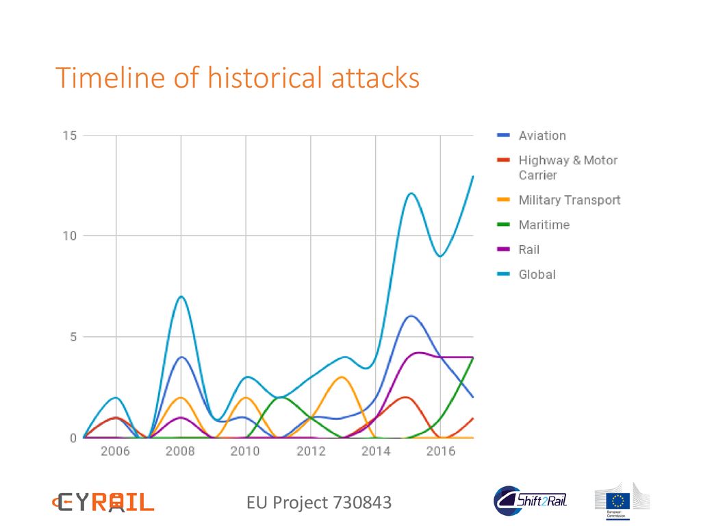 Threat identification analysis ppt download