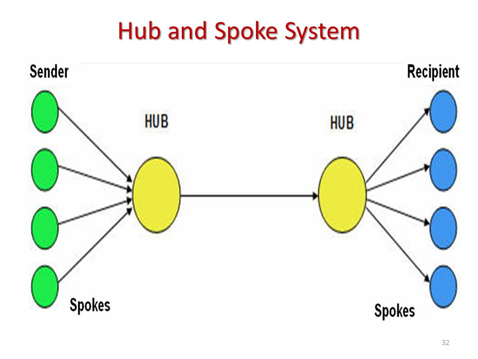 Даст spoken. Hub and spoke модель. Hub and spoke топология. Топология Hub and spoke DFS. Hub and spoke Network что это.