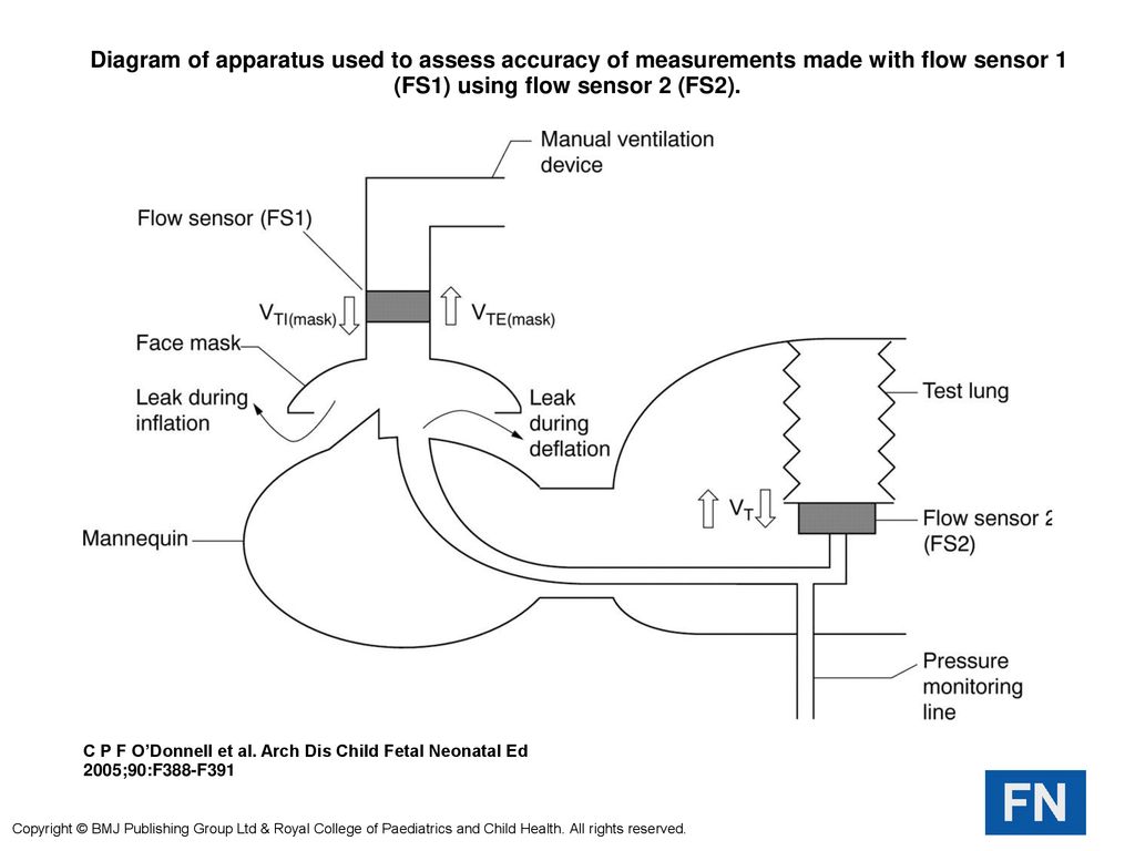 Diagram of apparatus used to assess accuracy of measurements made with flow sensor 1 (FS1) using flow sensor 2 (FS2).