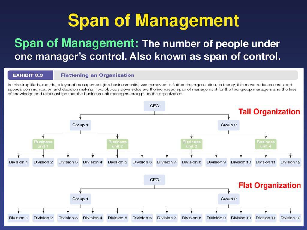 Span word span. Бизнес Юнит менеджмент. Бизнес юниты. Span of Management. Бизнес Юнит структура.