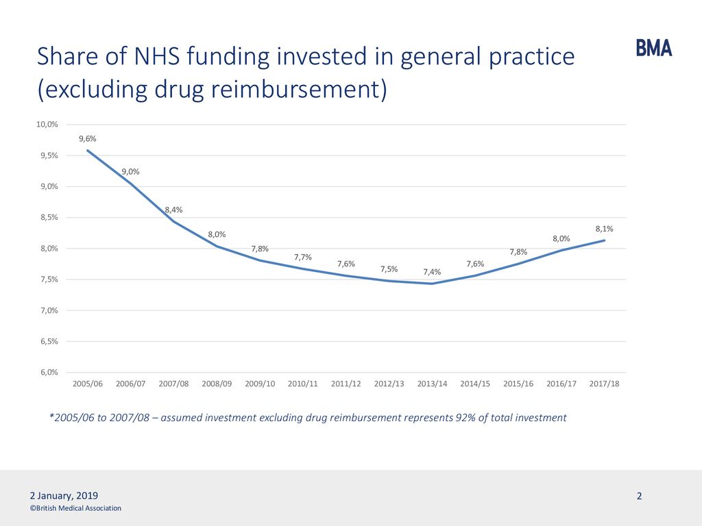 Share of NHS funding invested in general practice