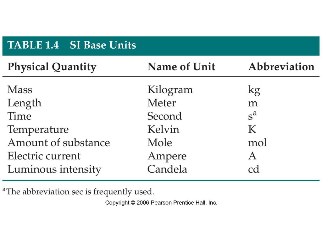 Basic unit. Units Table. Physical Quantities. Basic si Units. Si Units Table.