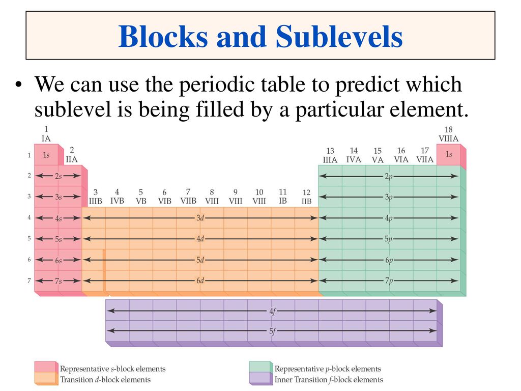 Electron Configuration Ppt Download
