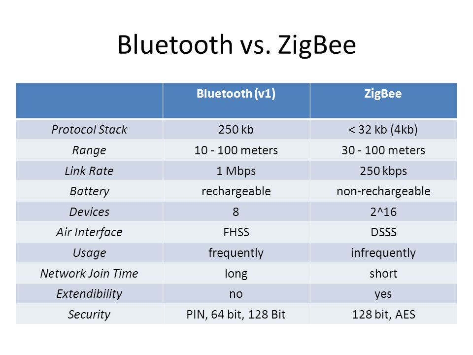 WiFi, Bluetooth, ZigBee and NFC - ppt video online download