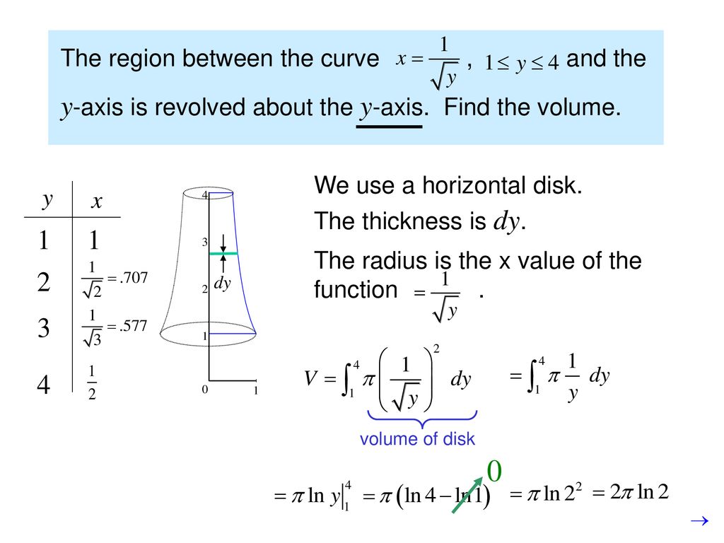 y-axis is revolved about the y-axis. Find the volume.