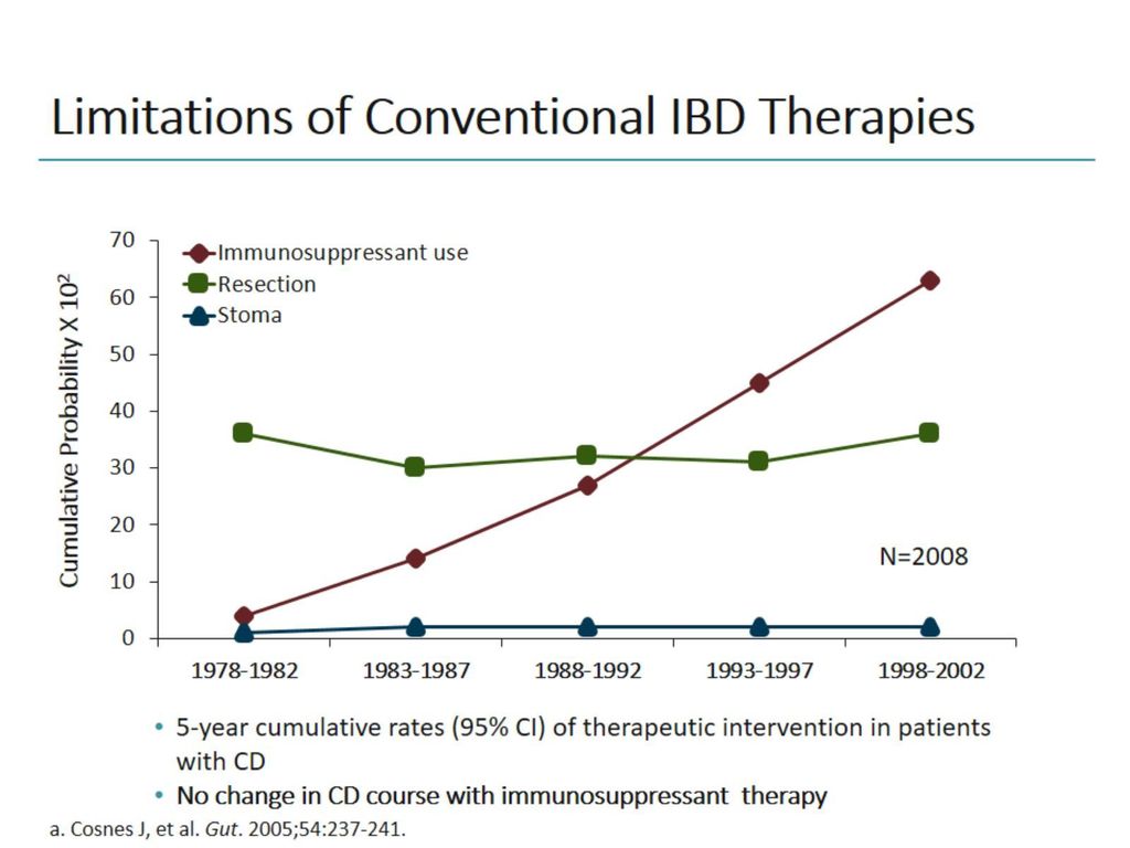 Limitations of Conventional IBD Therapies