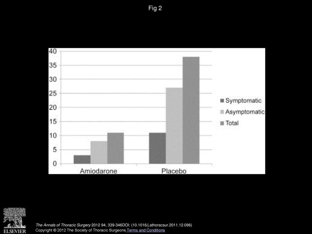 Fig 2 Symptomatic and asymptomatic atrial fibrillation in the intervention and the control group.