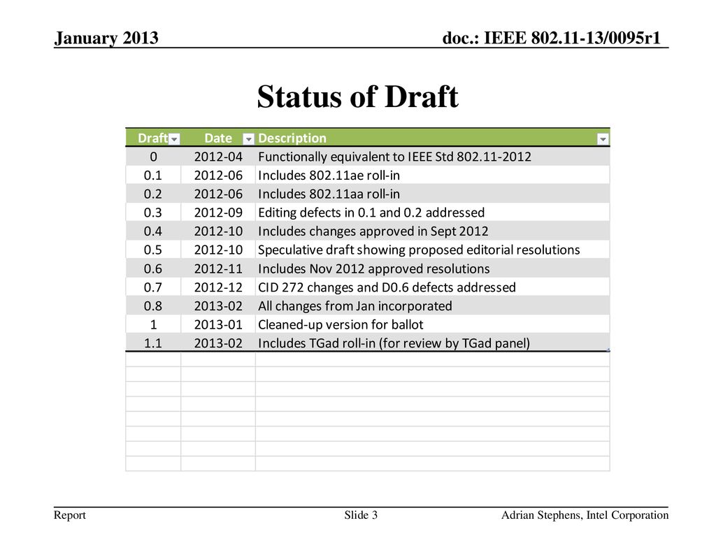 January 2013 Status of Draft Adrian Stephens, Intel Corporation