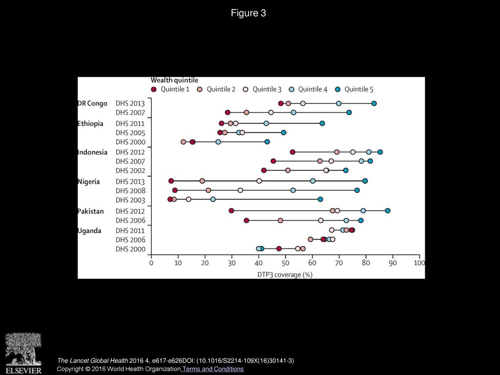 Figure 3 Change over time in DTP3 coverage among children aged 12–23 months in six high-priority countries, by economic status.