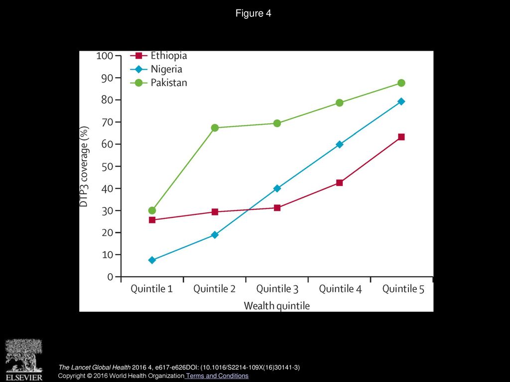 Figure 4 Latest situation of DTP3 coverage among children aged 12–23 months in three high-priority countries, by economic status.