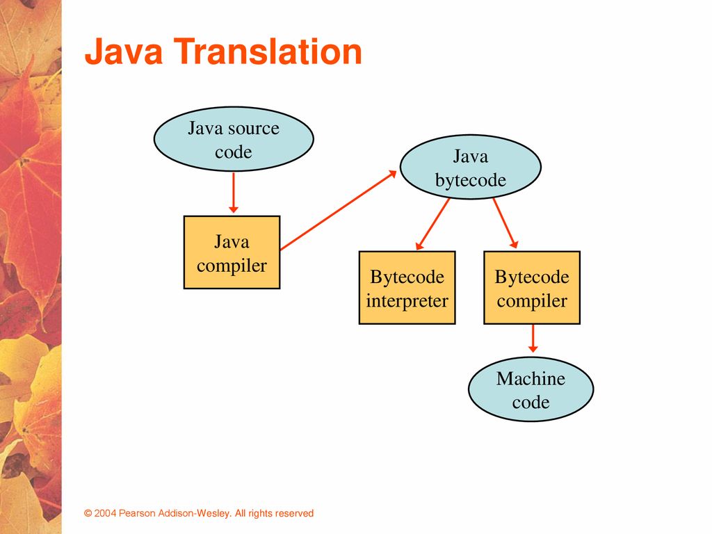 Java Translation Java source code Java bytecode Java compiler Bytecode