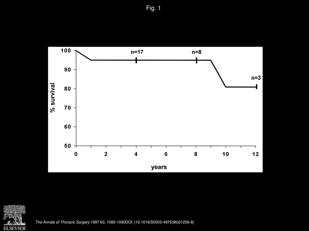 Fig. 1 Actuarial survival after Fontan procedure in 21 adult patients.