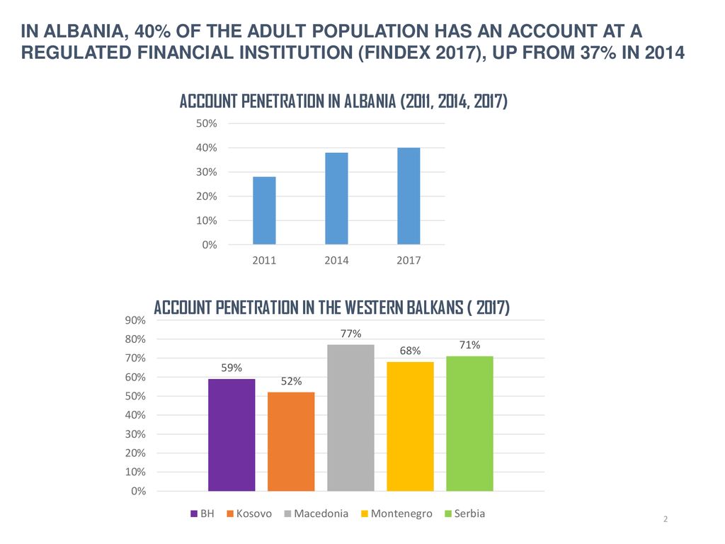 IN ALBANIA, 40% OF THE ADULT POPULATION HAS AN ACCOUNT AT A REGULATED FINANCIAL INSTITUTION (FINDEX 2017), UP FROM 37% IN 2014