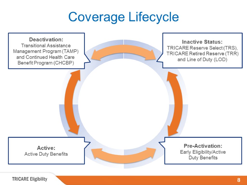 TRICARE Benefits/Programs For National Guard And Reserve Members New To ...