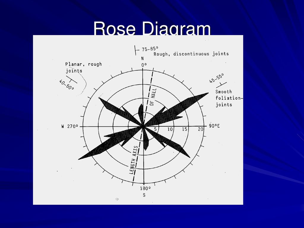 how to plot joints on a rose diagram