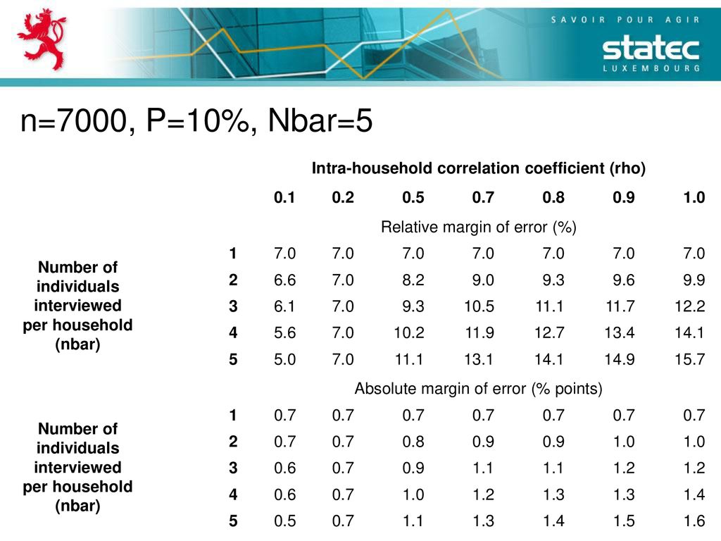 n=7000, P=10%, Nbar=5 Intra-household correlation coefficient (rho)
