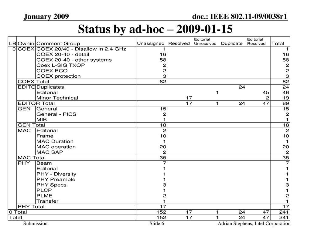 Status by ad-hoc – January 2009