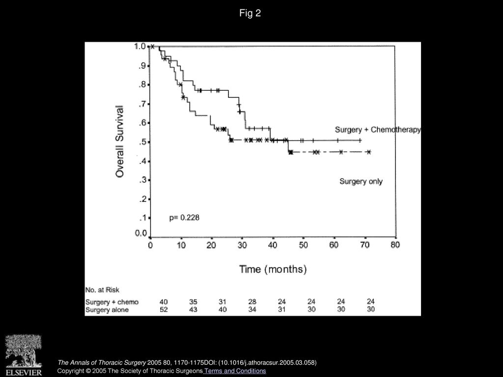 Fig 2 Kaplan-Meier survival curves stratified by ± adjuvant chemotherapy. (X = surgery only; » = surgery + chemotherapy.)