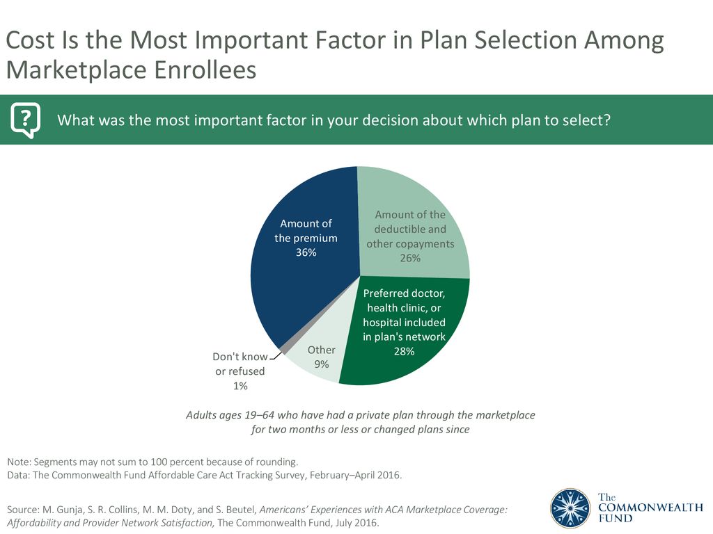 Cost Is the Most Important Factor in Plan Selection Among Marketplace