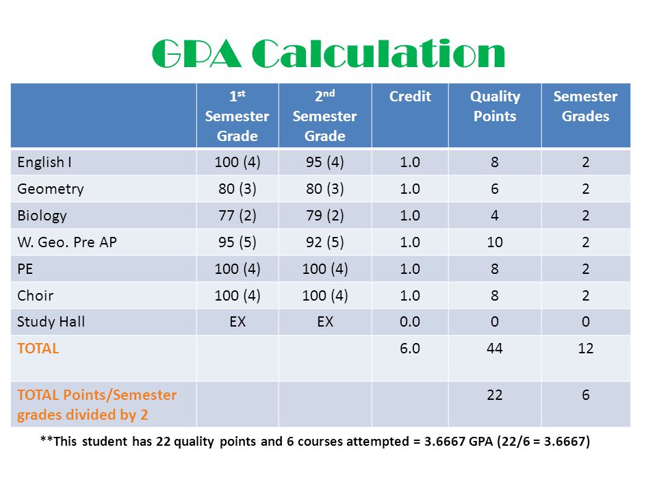 GPA Calculation 1st Semester Grade 2nd Semester Grade Credit.
